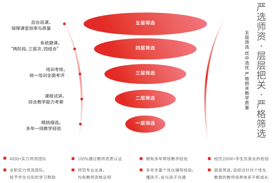 师资筛选体系