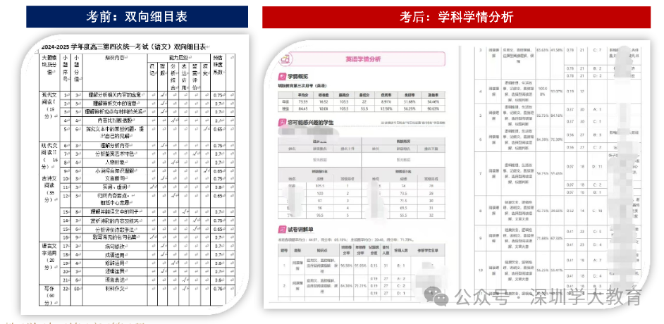 考前考后分析